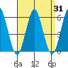 New Haven tide chart for Thursday, August 31, 2023