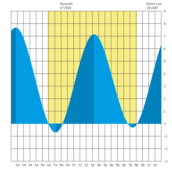 New Haven tide chart for Thursday, August 3, 2023