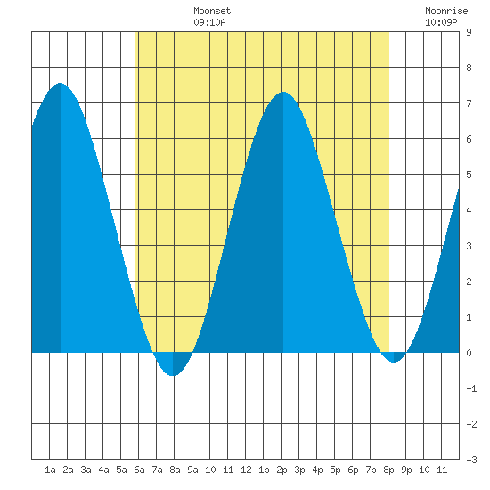 New Haven tide chart for Friday, August 4, 2023