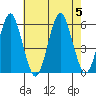 New Haven tide chart for Saturday, August 5, 2023