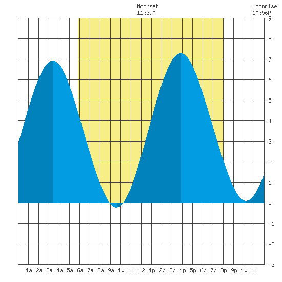 New Haven tide chart for Sunday, August 6, 2023