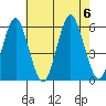 New Haven tide chart for Sunday, August 6, 2023