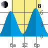 New Haven tide chart for Tuesday, August 8, 2023