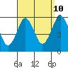New Haven tide chart for Sunday, September 10, 2023