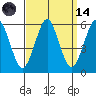 New Haven tide chart for Thursday, September 14, 2023