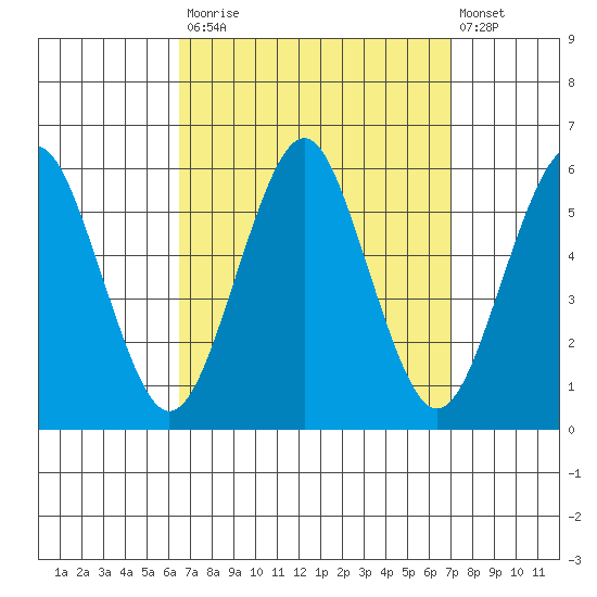 New Haven tide chart for Friday, September 15, 2023
