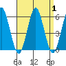 New Haven tide chart for Friday, September 1, 2023