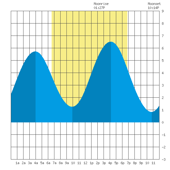 New Haven tide chart for Thursday, September 21, 2023