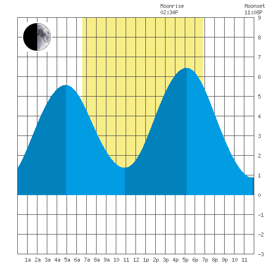 New Haven tide chart for Friday, September 22, 2023