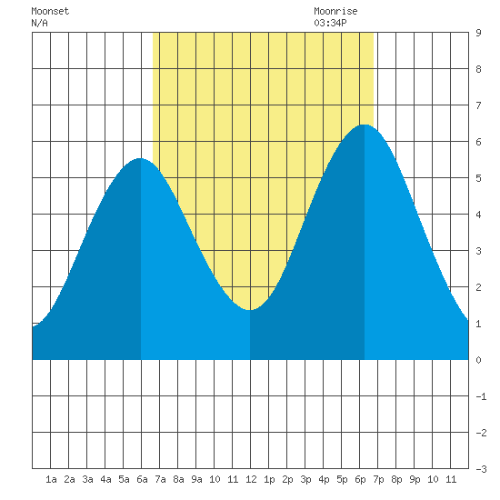 New Haven tide chart for Saturday, September 23, 2023