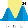 New Haven tide chart for Sunday, September 24, 2023
