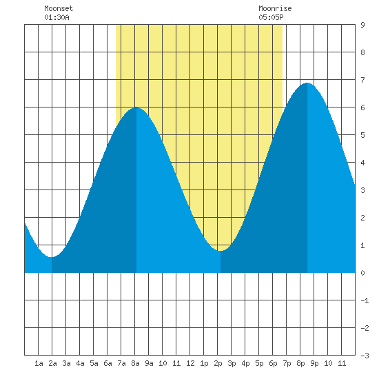 New Haven tide chart for Monday, September 25, 2023