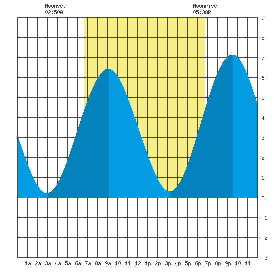 New Haven tide chart for Tuesday, September 26, 2023