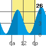 New Haven tide chart for Tuesday, September 26, 2023