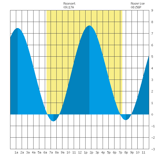 New Haven tide chart for Saturday, September 2, 2023