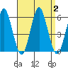 New Haven tide chart for Saturday, September 2, 2023
