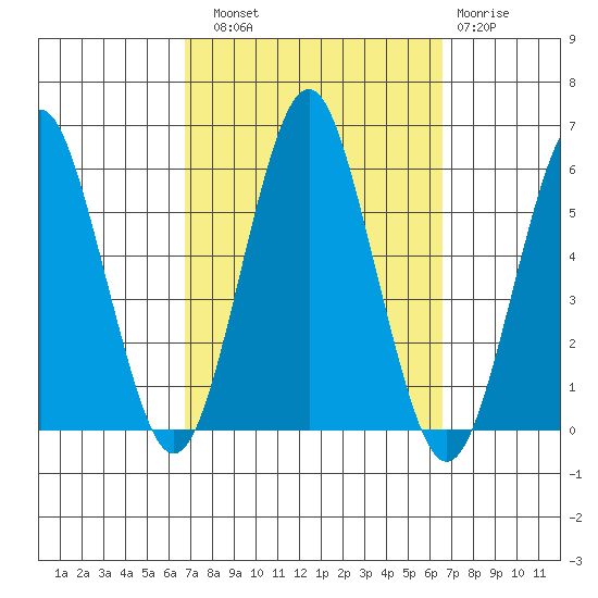 New Haven tide chart for Saturday, September 30, 2023