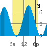 New Haven tide chart for Sunday, September 3, 2023
