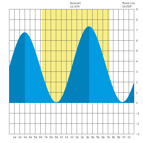 New Haven tide chart for Monday, September 4, 2023