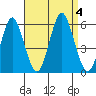 New Haven tide chart for Monday, September 4, 2023