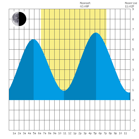 New Haven tide chart for Wednesday, September 6, 2023