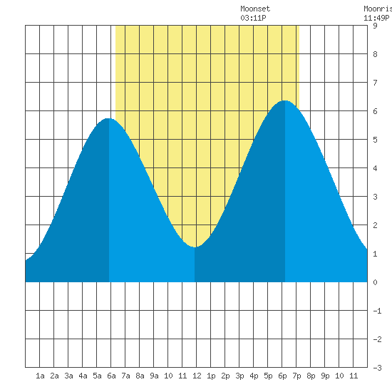 New Haven tide chart for Thursday, September 7, 2023