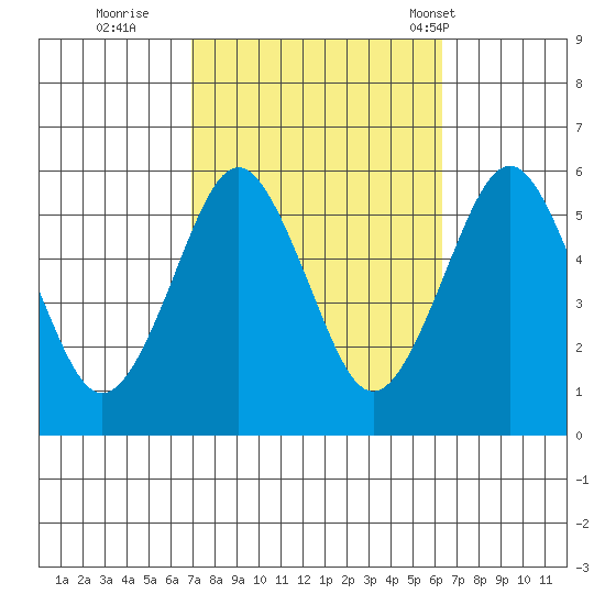 New Haven tide chart for Tuesday, October 10, 2023