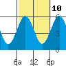 New Haven tide chart for Tuesday, October 10, 2023