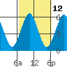 New Haven tide chart for Thursday, October 12, 2023