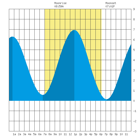 New Haven tide chart for Monday, October 16, 2023