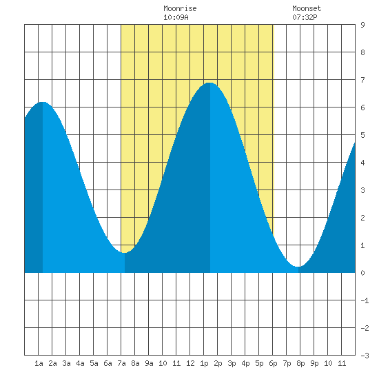 New Haven tide chart for Tuesday, October 17, 2023