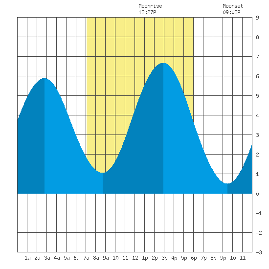 New Haven tide chart for Thursday, October 19, 2023
