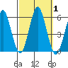 New Haven tide chart for Sunday, October 1, 2023