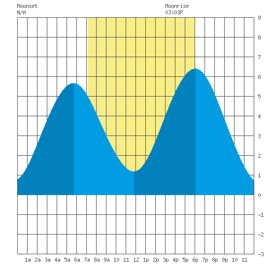 New Haven tide chart for Sunday, October 22, 2023