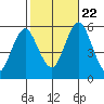 New Haven tide chart for Sunday, October 22, 2023