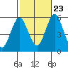 New Haven tide chart for Monday, October 23, 2023