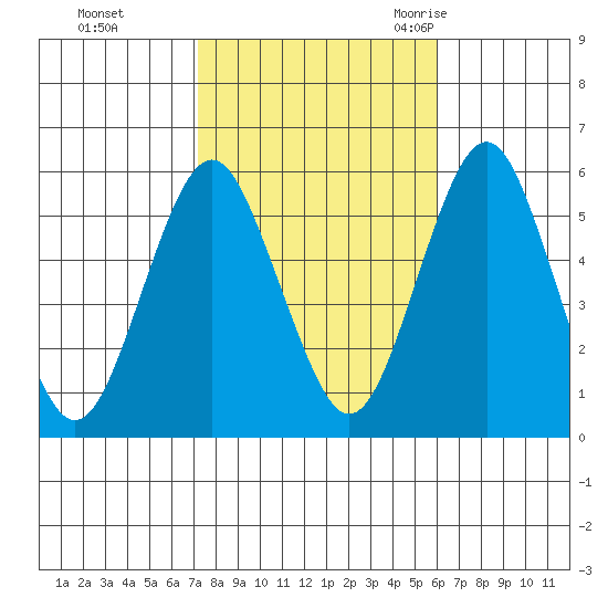 New Haven tide chart for Tuesday, October 24, 2023