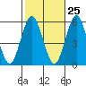 New Haven tide chart for Wednesday, October 25, 2023