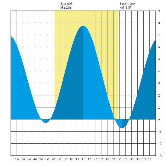 New Haven tide chart for Sunday, October 29, 2023