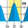 New Haven tide chart for Sunday, October 29, 2023
