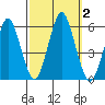 New Haven tide chart for Monday, October 2, 2023
