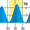 New Haven tide chart for Tuesday, October 31, 2023