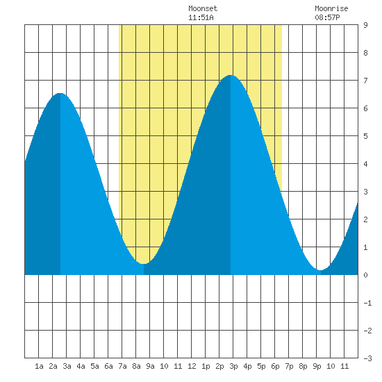 New Haven tide chart for Tuesday, October 3, 2023