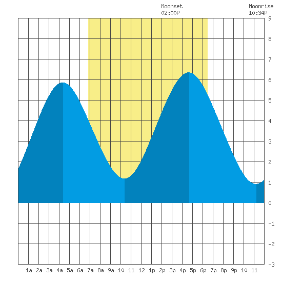 New Haven tide chart for Thursday, October 5, 2023