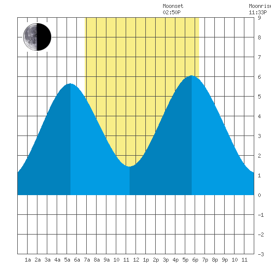 New Haven tide chart for Friday, October 6, 2023
