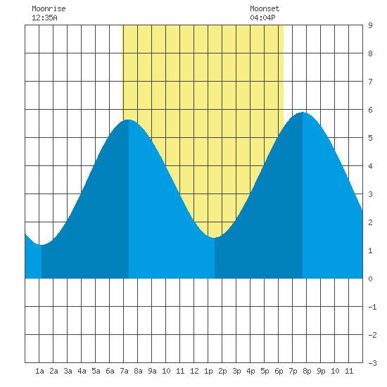 New Haven tide chart for Sunday, October 8, 2023