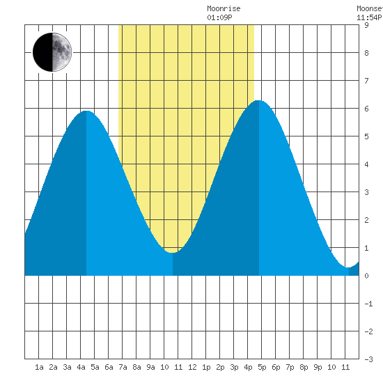 New Haven tide chart for Monday, November 20, 2023