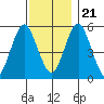New Haven tide chart for Tuesday, November 21, 2023