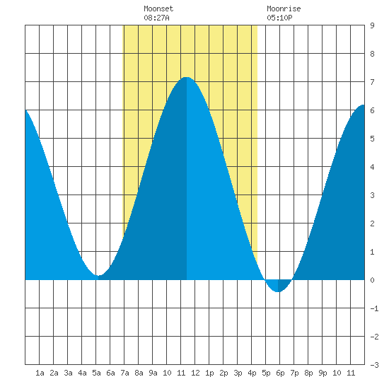 New Haven tide chart for Tuesday, November 28, 2023