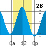 New Haven tide chart for Tuesday, November 28, 2023